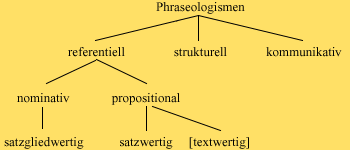 Phraseologismen
