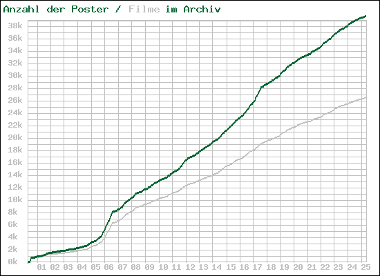 Filmplakate pro Jahr